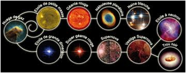 Les différentes étoiles